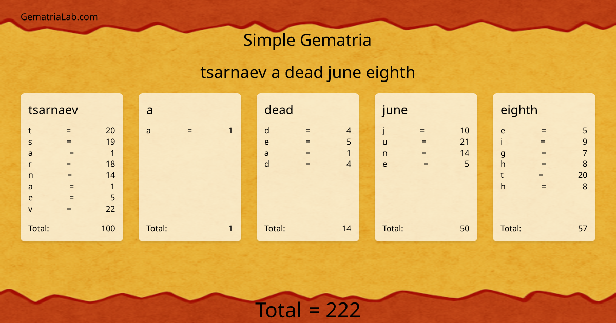 tsarnaev a dead june eighth in simple Gematria